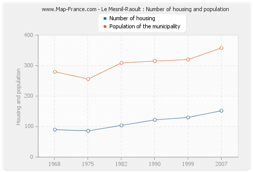 Le Mesnil-Raoult : Number of housing and population